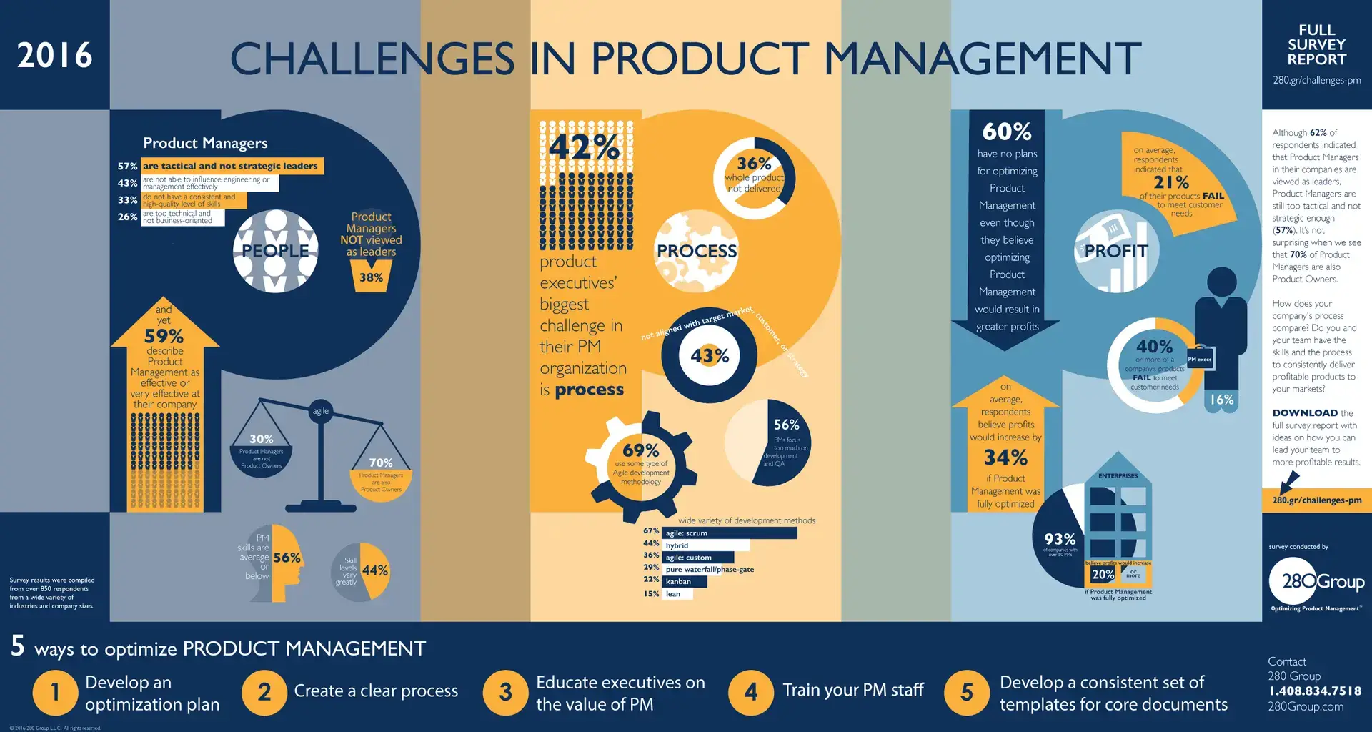 Full Product Management Infographic